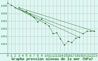 Courbe de la pression atmosphrique pour Kloevsjoehoejden