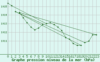 Courbe de la pression atmosphrique pour Brion (38)