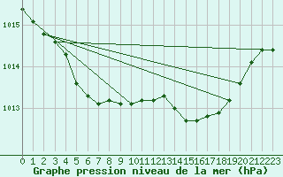 Courbe de la pression atmosphrique pour Spa - La Sauvenire (Be)