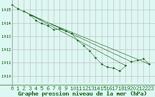 Courbe de la pression atmosphrique pour Weybourne