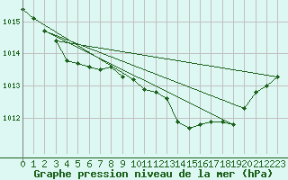 Courbe de la pression atmosphrique pour Lussat (23)