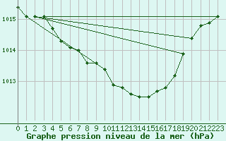 Courbe de la pression atmosphrique pour Norsjoe
