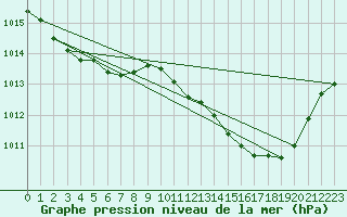 Courbe de la pression atmosphrique pour Boulaide (Lux)