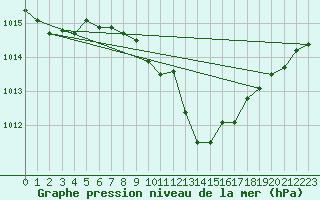 Courbe de la pression atmosphrique pour Straubing