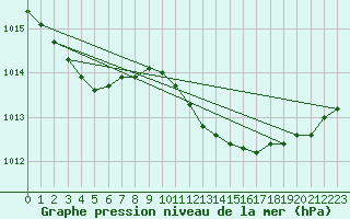Courbe de la pression atmosphrique pour Mumbles