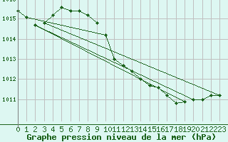 Courbe de la pression atmosphrique pour Pinsot (38)