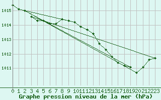 Courbe de la pression atmosphrique pour Biscarrosse (40)