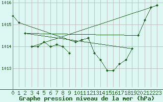 Courbe de la pression atmosphrique pour Viseu