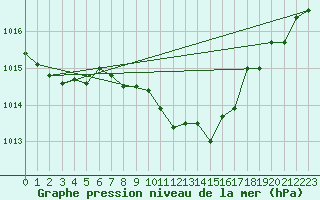 Courbe de la pression atmosphrique pour Deutschlandsberg