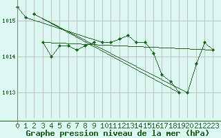 Courbe de la pression atmosphrique pour Ste (34)