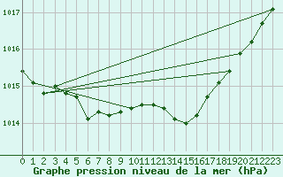 Courbe de la pression atmosphrique pour Woluwe-Saint-Pierre (Be)