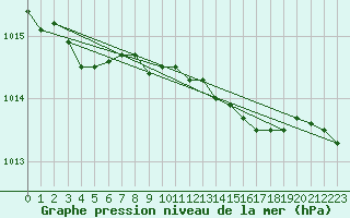 Courbe de la pression atmosphrique pour Isenvad