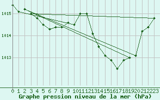 Courbe de la pression atmosphrique pour Gottfrieding