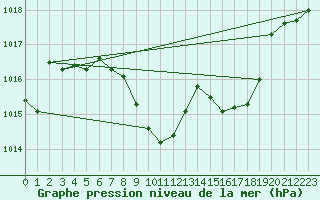 Courbe de la pression atmosphrique pour Comprovasco