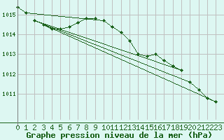 Courbe de la pression atmosphrique pour Topcliffe Royal Air Force Base