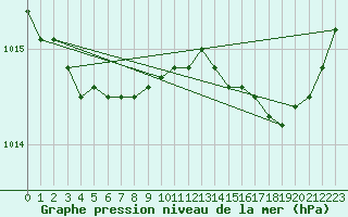 Courbe de la pression atmosphrique pour Orly (91)