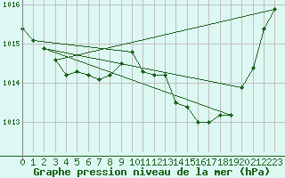 Courbe de la pression atmosphrique pour Nmes - Garons (30)