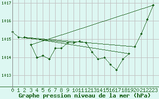 Courbe de la pression atmosphrique pour Sorgues (84)