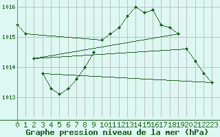 Courbe de la pression atmosphrique pour Weybourne