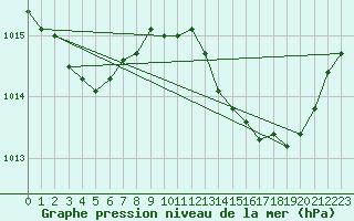 Courbe de la pression atmosphrique pour Toulouse-Francazal (31)