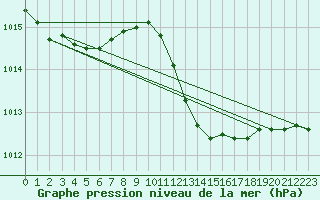 Courbe de la pression atmosphrique pour Perpignan Moulin  Vent (66)