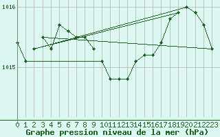 Courbe de la pression atmosphrique pour Elblag