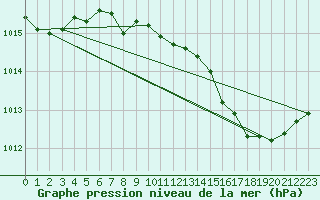 Courbe de la pression atmosphrique pour Finner