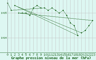 Courbe de la pression atmosphrique pour Alistro (2B)