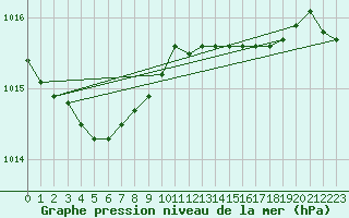 Courbe de la pression atmosphrique pour Cardinham
