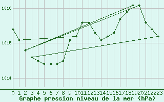 Courbe de la pression atmosphrique pour Le Havre - Octeville (76)