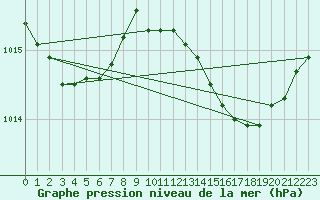 Courbe de la pression atmosphrique pour Marseille - Saint-Loup (13)