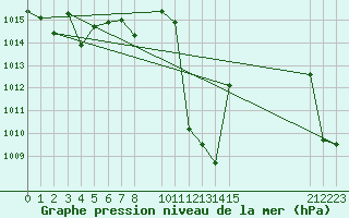 Courbe de la pression atmosphrique pour Zumarraga-Urzabaleta