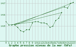 Courbe de la pression atmosphrique pour Gurande (44)