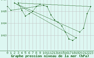 Courbe de la pression atmosphrique pour Aubenas - Lanas (07)