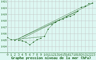 Courbe de la pression atmosphrique pour Herwijnen Aws