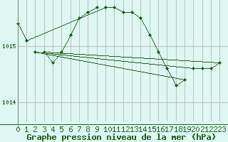 Courbe de la pression atmosphrique pour Langdon Bay