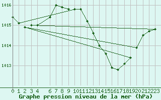 Courbe de la pression atmosphrique pour Evora / C. Coord