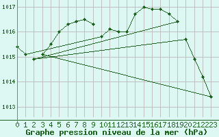 Courbe de la pression atmosphrique pour Fresno, Fresno Air Terminal