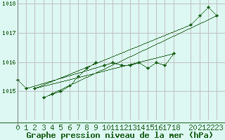 Courbe de la pression atmosphrique pour Meppen