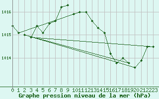 Courbe de la pression atmosphrique pour Blac (69)