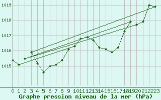 Courbe de la pression atmosphrique pour Tarbes (65)