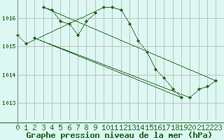 Courbe de la pression atmosphrique pour Pointe de Socoa (64)