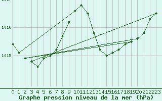 Courbe de la pression atmosphrique pour Six-Fours (83)