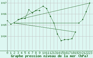 Courbe de la pression atmosphrique pour Rochegude (26)