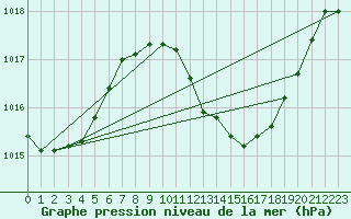 Courbe de la pression atmosphrique pour Mlaga Aeropuerto