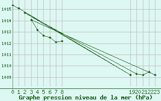 Courbe de la pression atmosphrique pour Brignoles-Est (83)