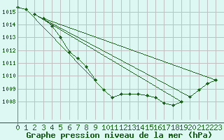 Courbe de la pression atmosphrique pour Katterjakk Airport