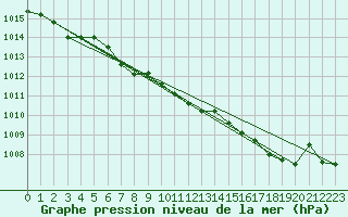 Courbe de la pression atmosphrique pour Emden-Koenigspolder