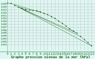 Courbe de la pression atmosphrique pour Kjeller Ap