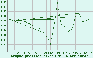 Courbe de la pression atmosphrique pour Luka